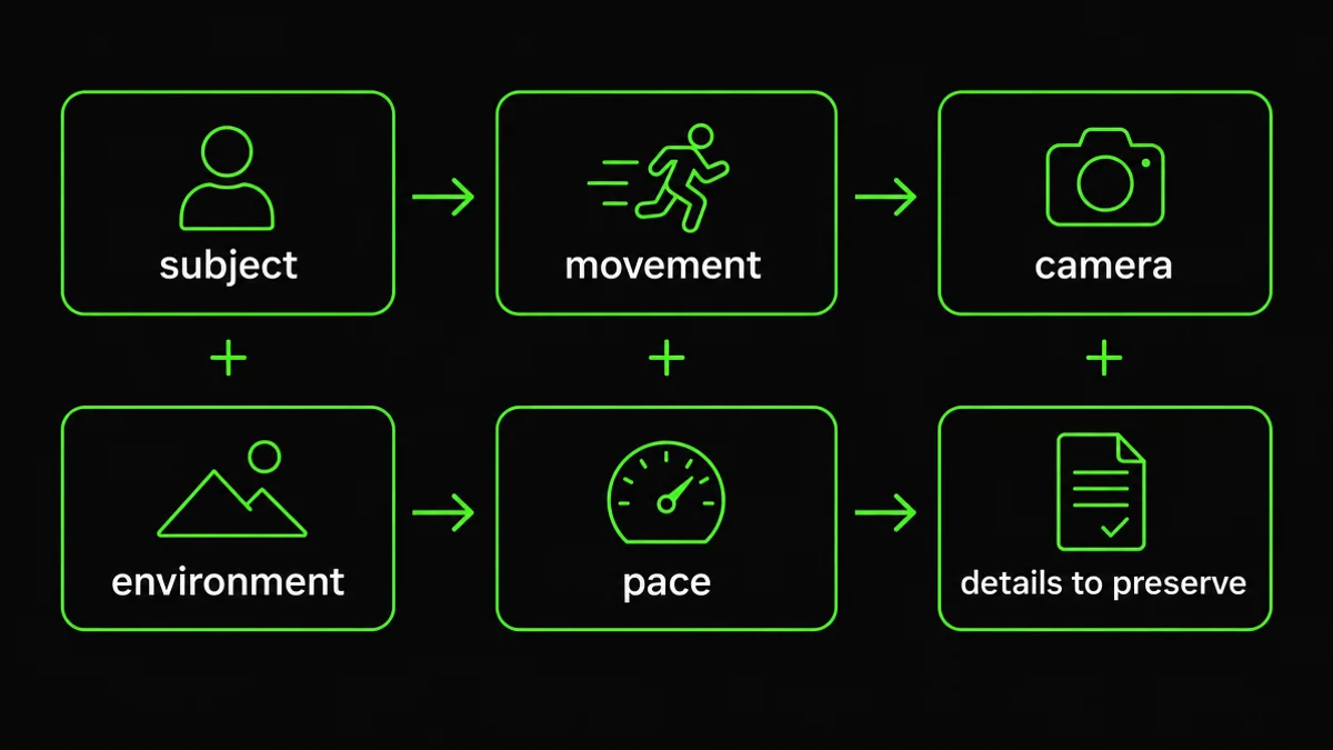 AI photo animation prompt formula with six prompt components